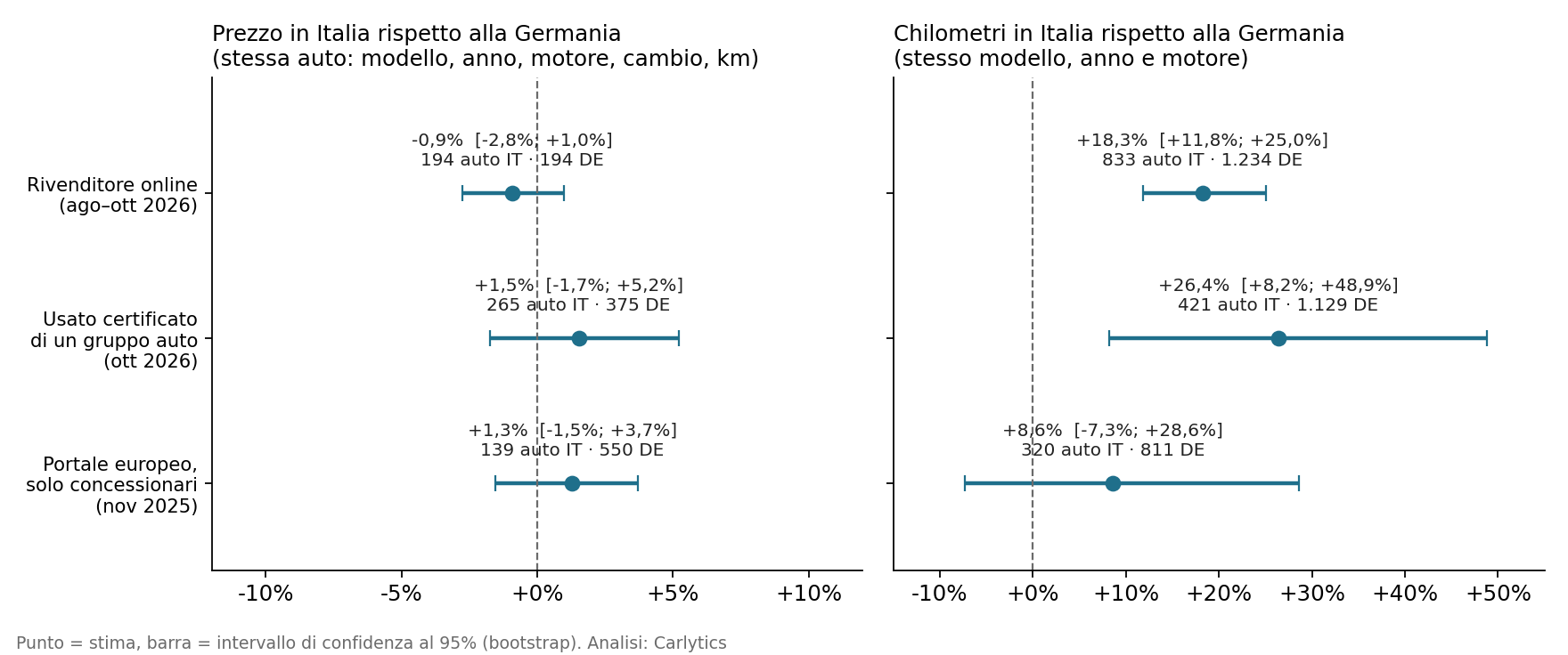 Prezzo e chilometri in Italia rispetto alla Germania, tre fonti