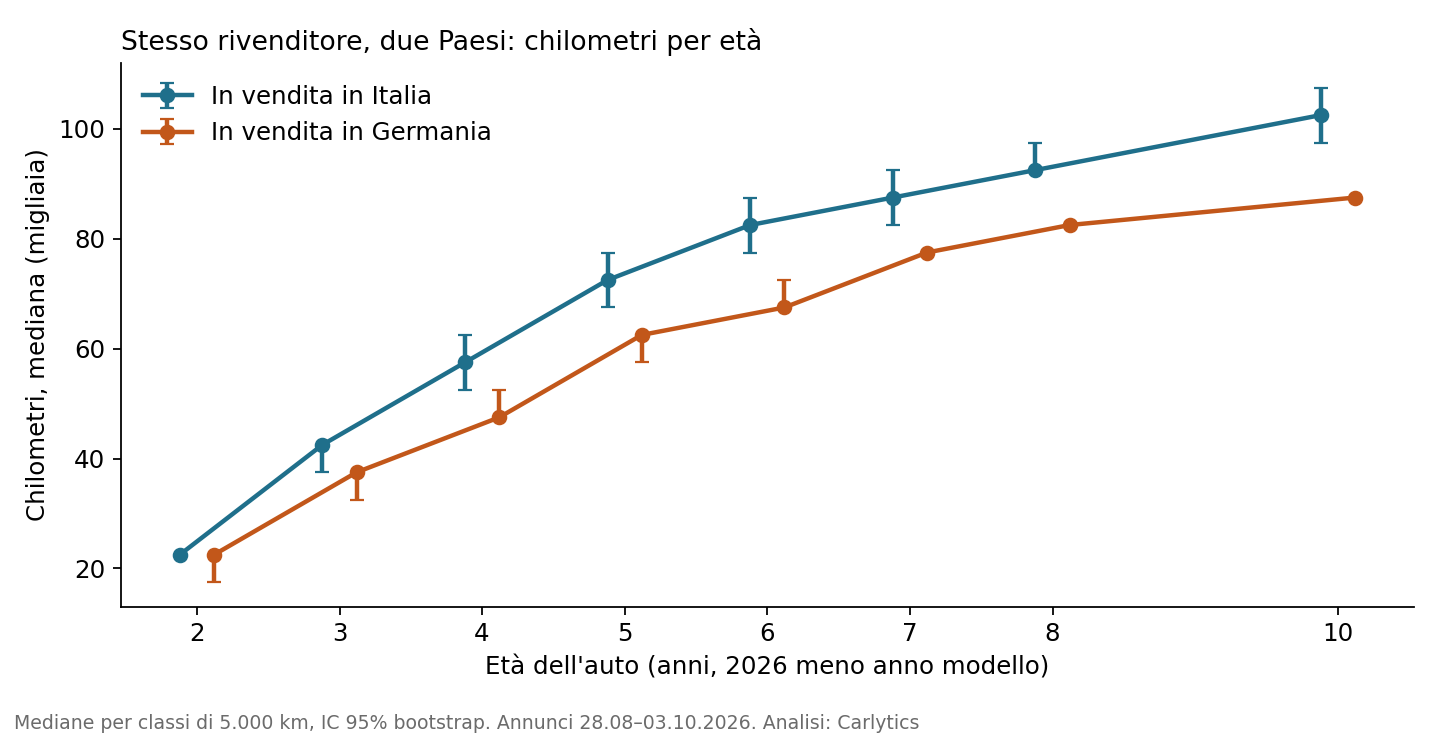 Chilometri per età, stesso rivenditore in Italia e in Germania