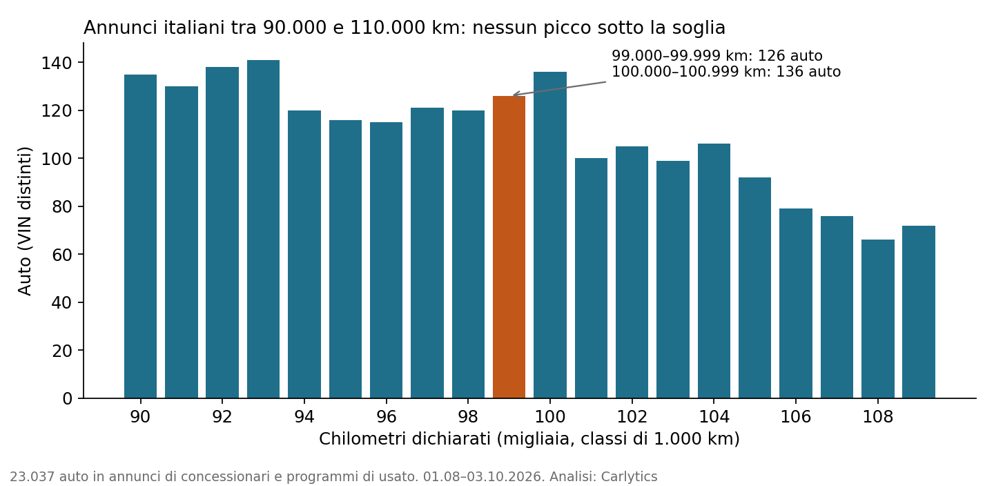 Annunci italiani tra 90.000 e 110.000 km