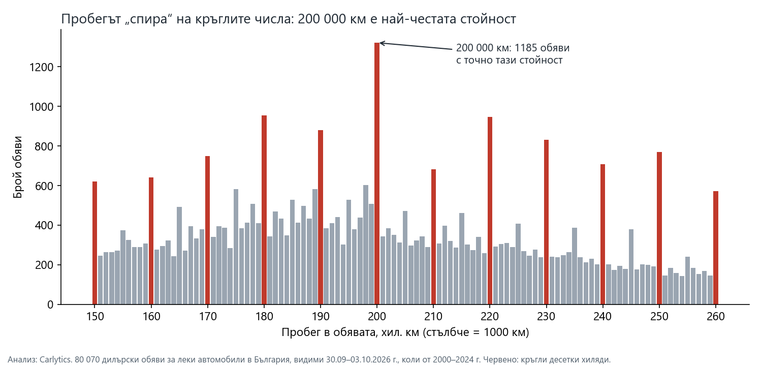 Брой обяви по пробег от 150 000 до 260 000 км