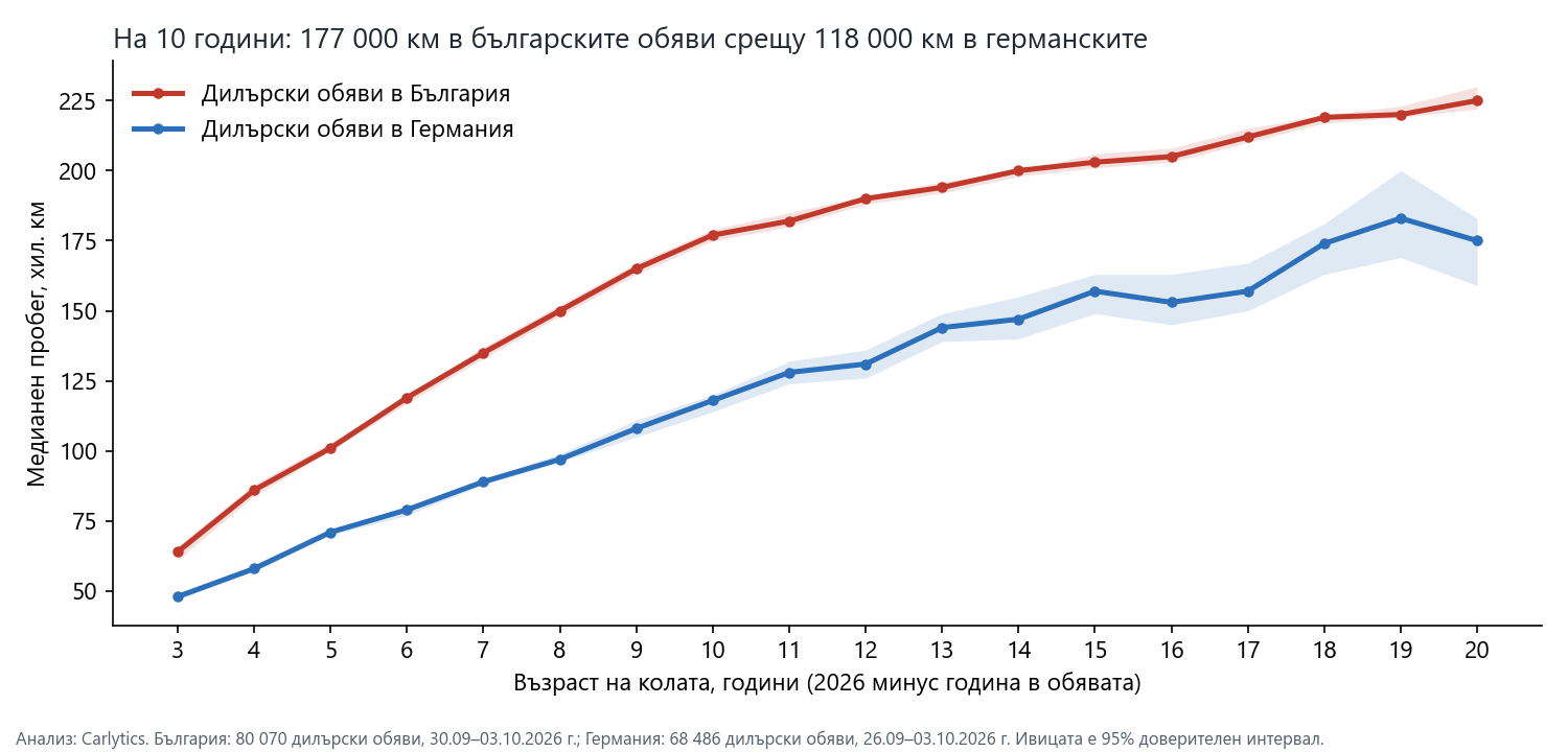 Медианен пробег по възраст: България и Германия