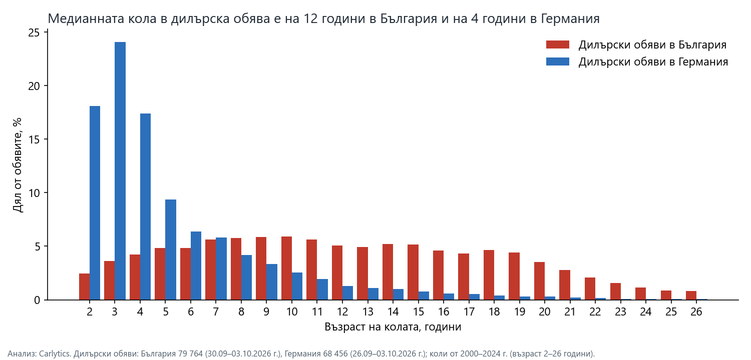Разпределение на обявите по възраст: България и Германия