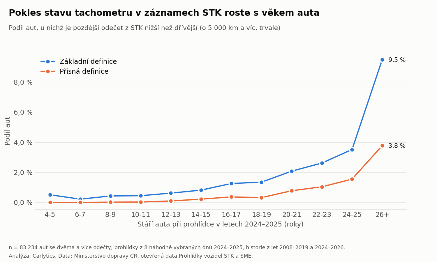Podíl aut s poklesem tachometru podle stáří