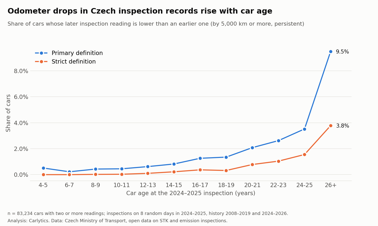 Odometer drops in Czech inspection records rise with car age