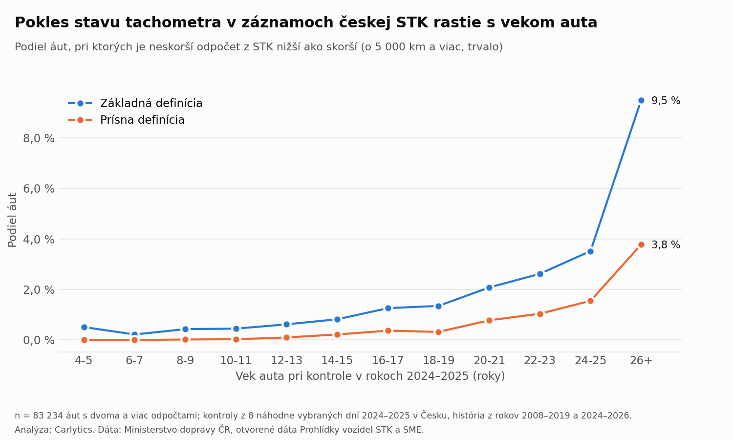 Podiel áut s poklesom tachometra podľa veku