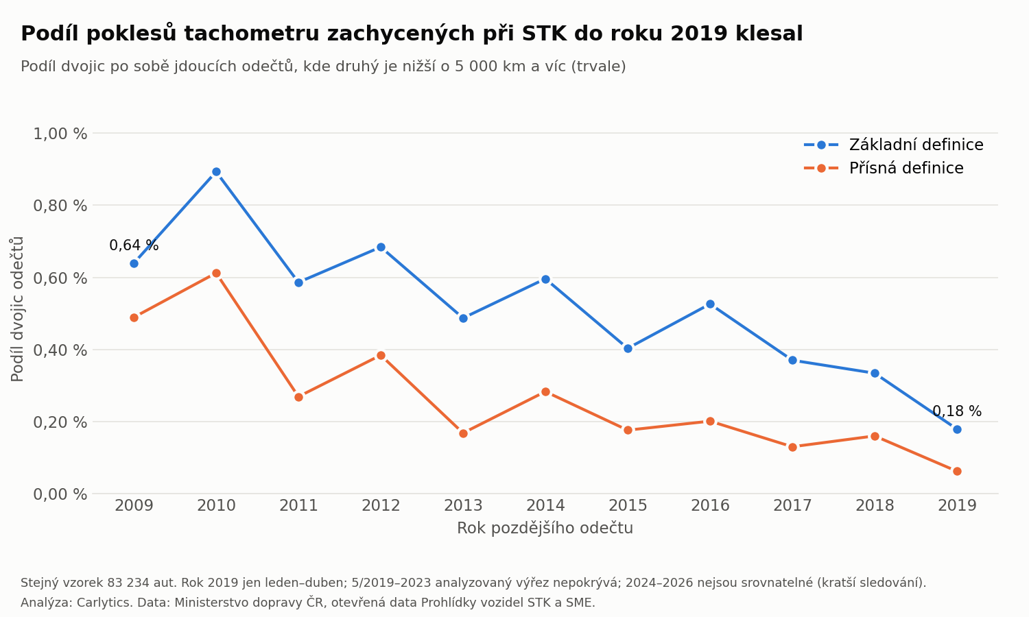 Podíl dvojic odečtů s poklesem podle roku
