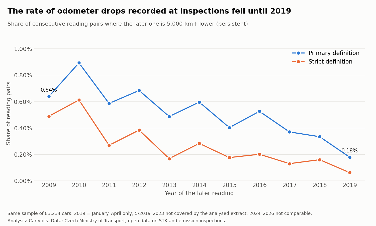 The rate of odometer drops recorded at inspections fell until 2019