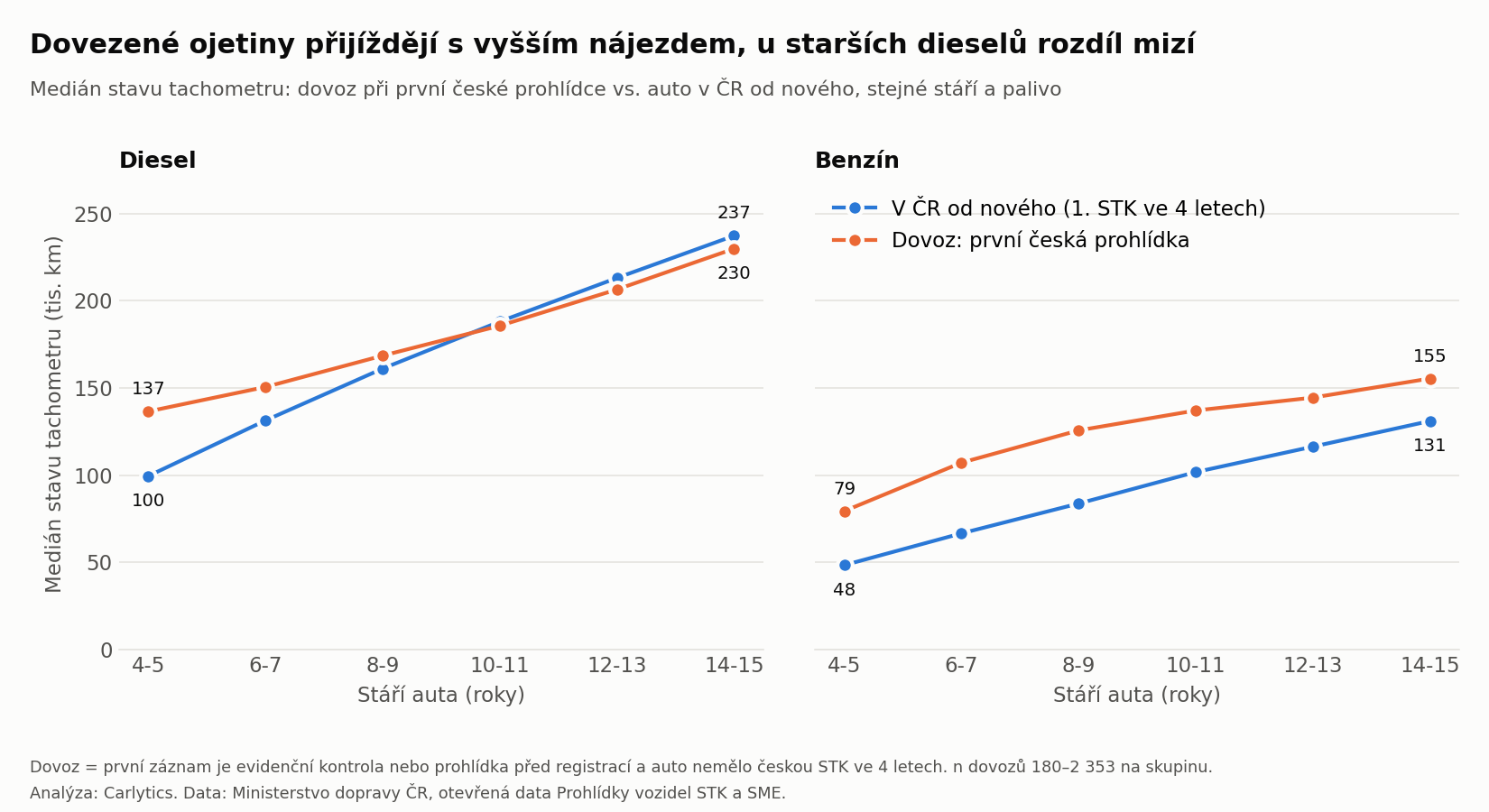 Nájezd dovozů při první české prohlídce podle paliva