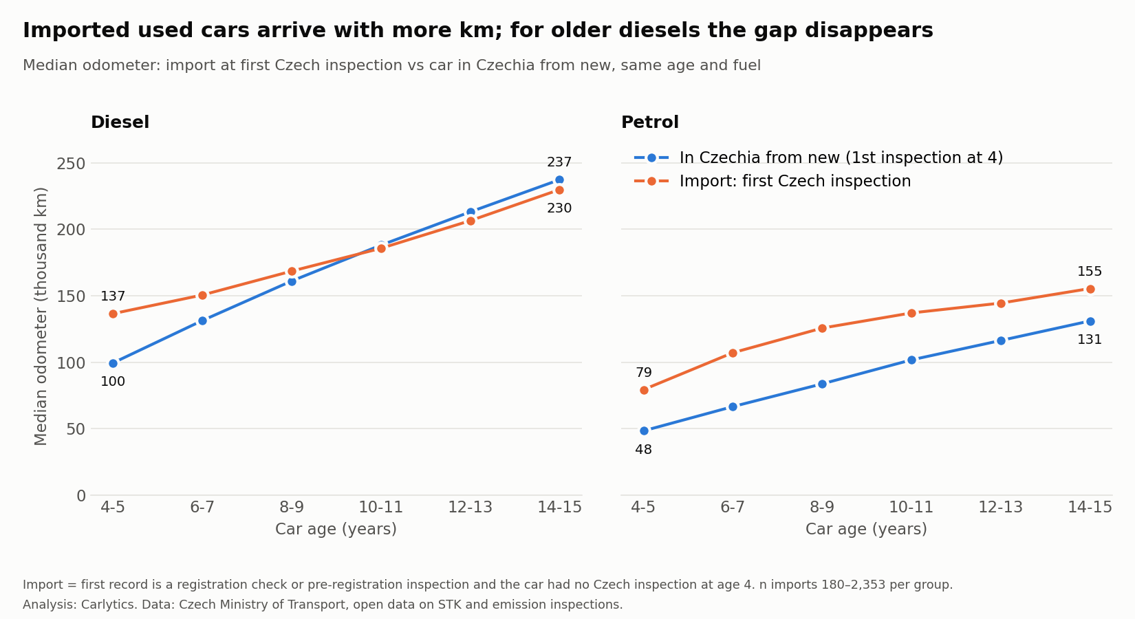 Imported used cars arrive with more km; for older diesels the gap disappears
