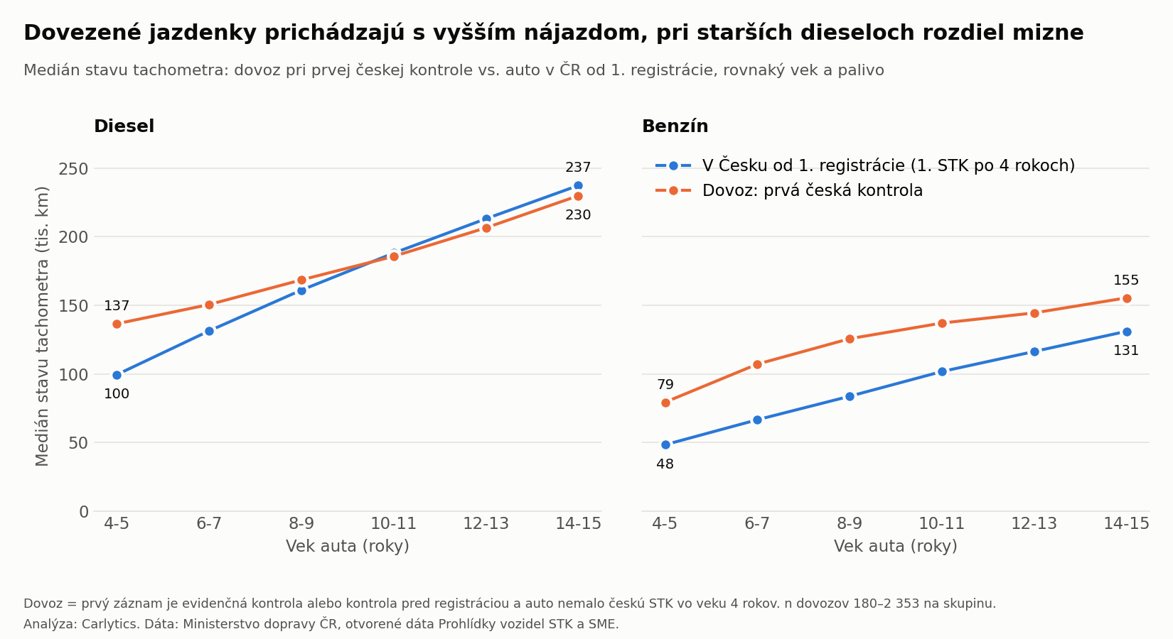 Nájazd dovozov pri prvej českej kontrole podľa paliva
