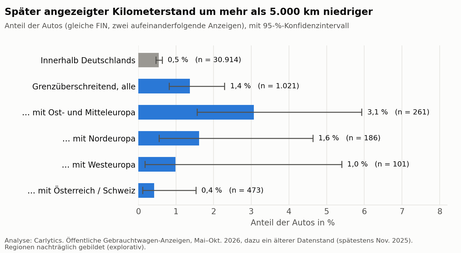 Später angezeigter Kilometerstand um mehr als 5.000 km niedriger, nach Route