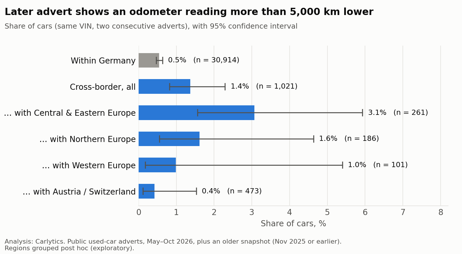 Later advert shows an odometer reading more than 5,000 km lower, by route