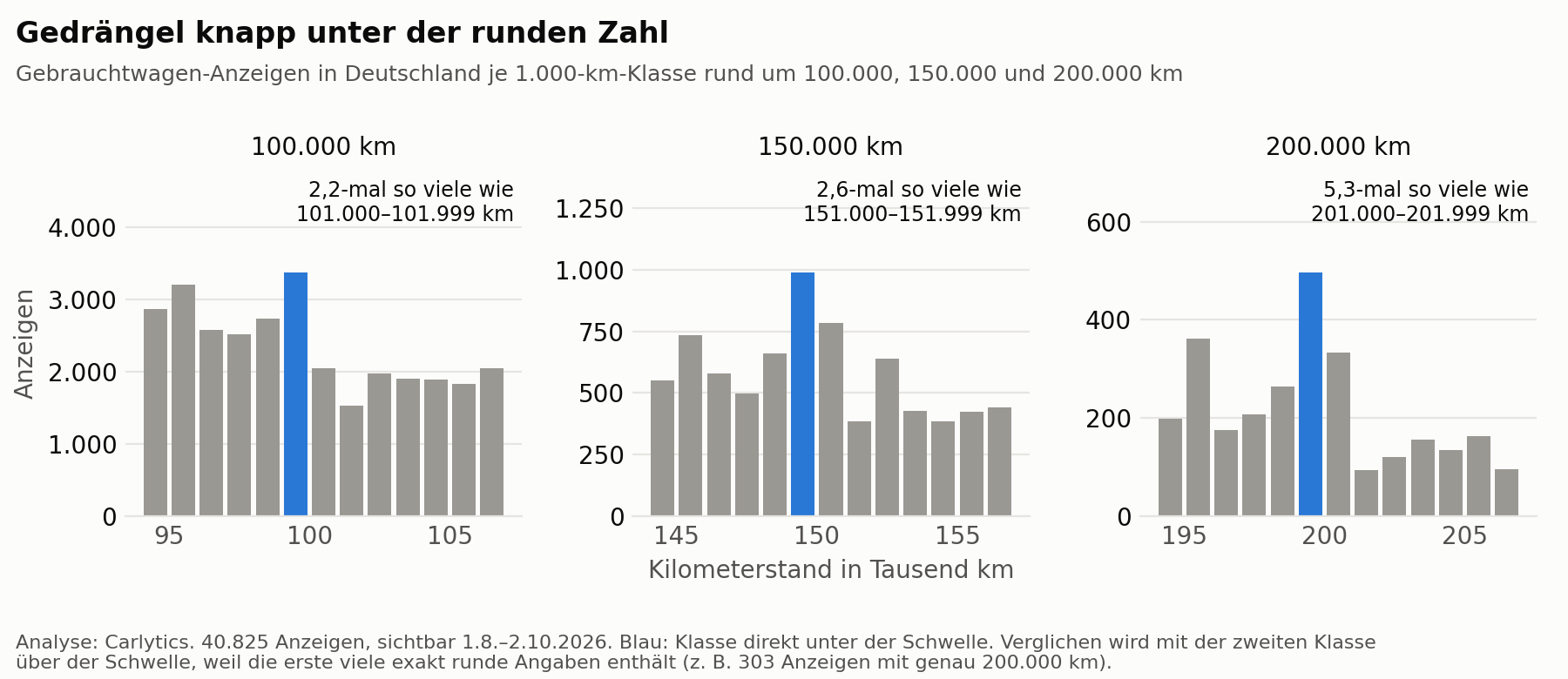 Gedrängel knapp unter der runden Zahl
