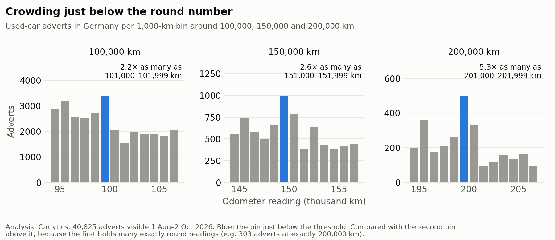 Crowding just below the round number