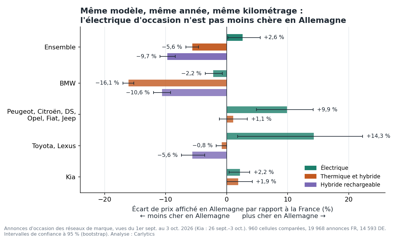 Écart de prix entre l'Allemagne et la France par groupe de marques et par motorisation