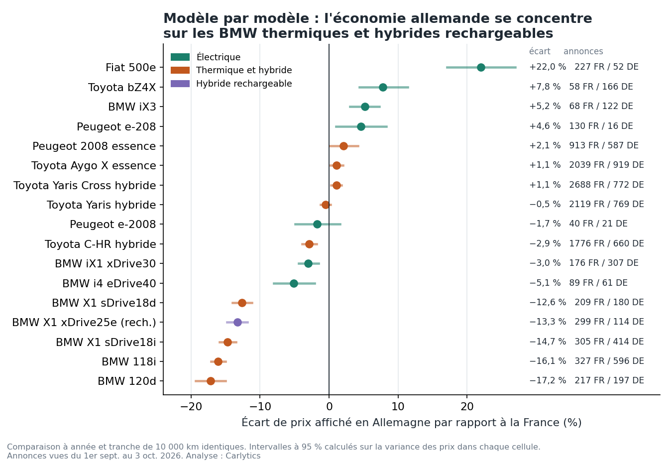 Écart de prix entre l'Allemagne et la France, modèle par modèle