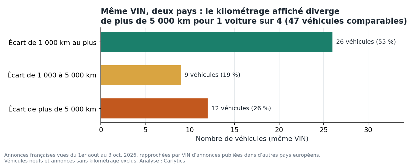 Écart de kilométrage entre deux annonces du même véhicule dans deux pays